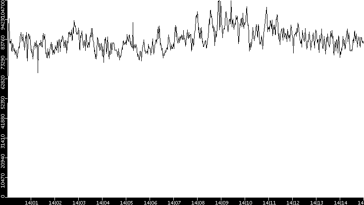 Throughput vs. Time