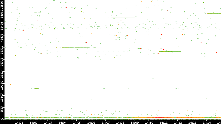 Dest. Port vs. Time