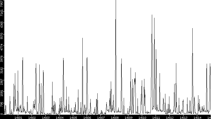 Throughput vs. Time