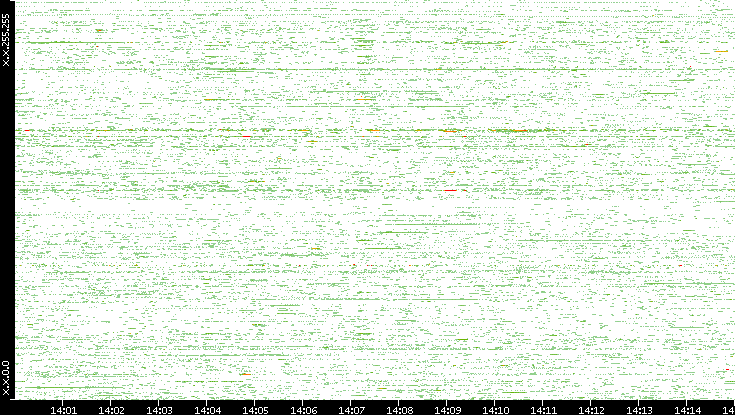 Dest. IP vs. Time
