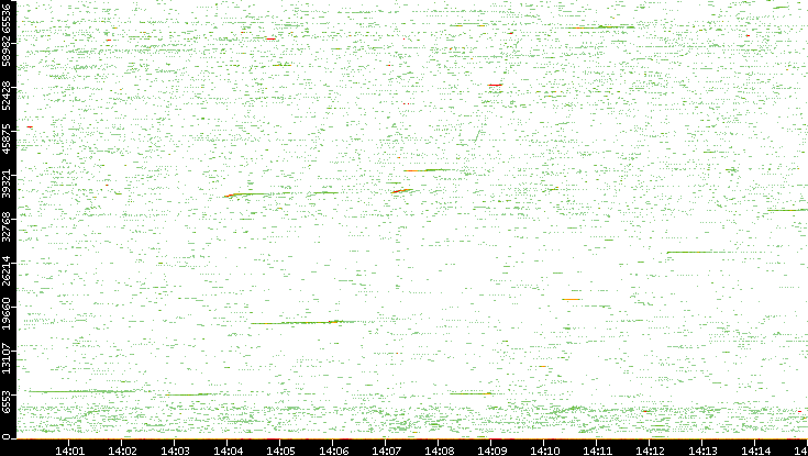 Src. Port vs. Time