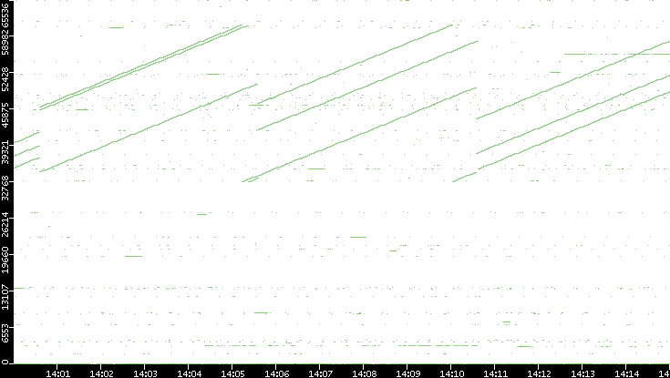Dest. Port vs. Time