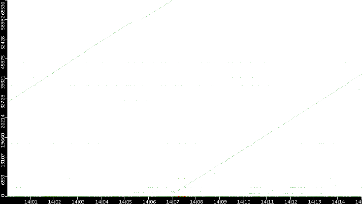 Dest. Port vs. Time