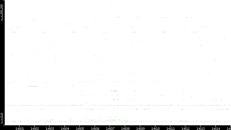 Src. IP vs. Time