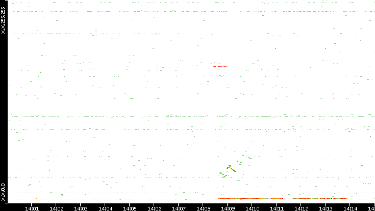 Src. IP vs. Time