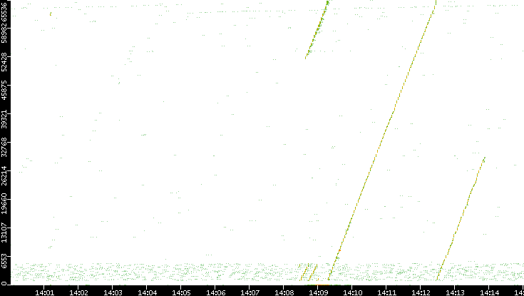 Src. Port vs. Time