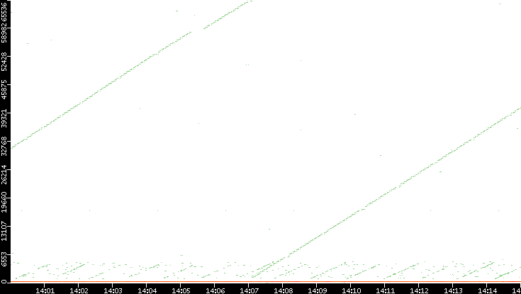 Dest. Port vs. Time