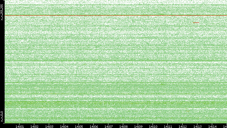 Dest. IP vs. Time