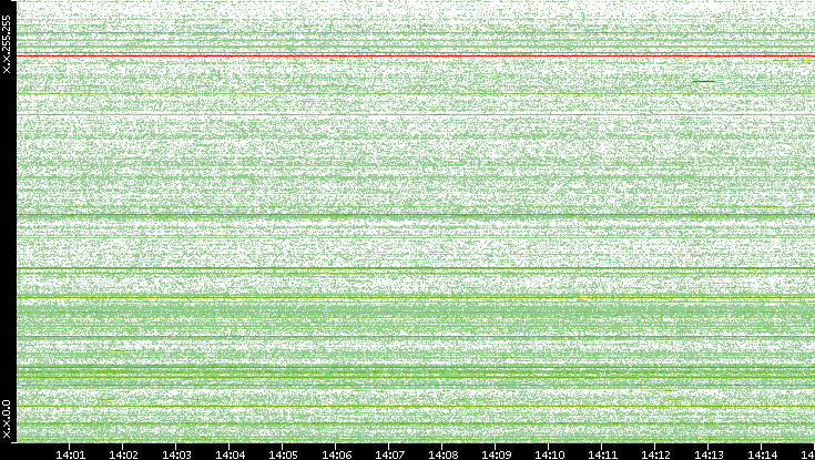 Src. IP vs. Time