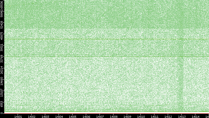 Src. Port vs. Time
