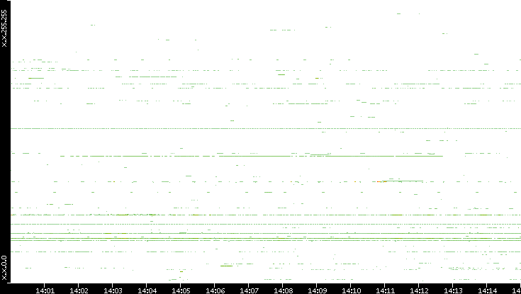 Src. IP vs. Time