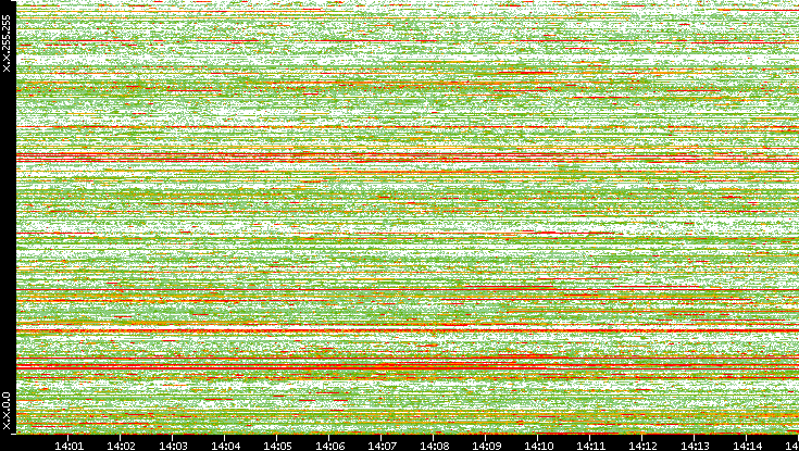 Dest. IP vs. Time