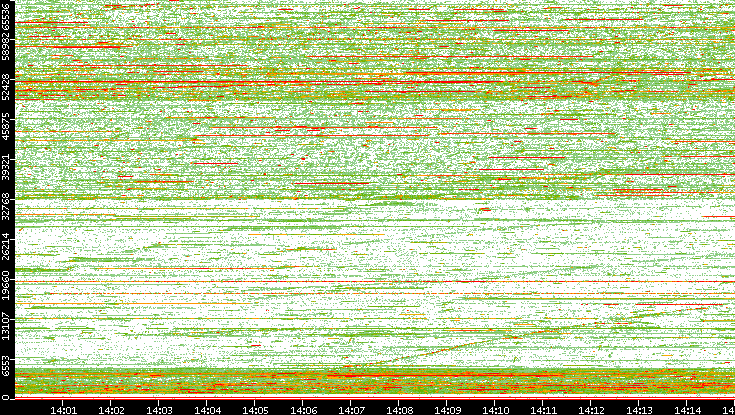 Dest. Port vs. Time
