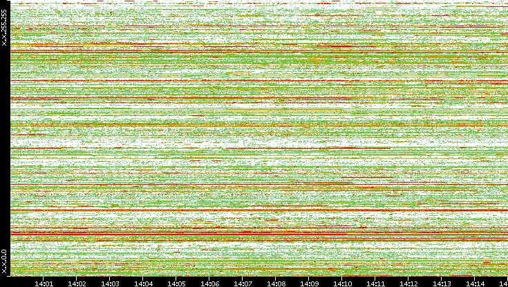 Src. IP vs. Time