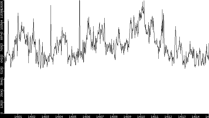 Throughput vs. Time