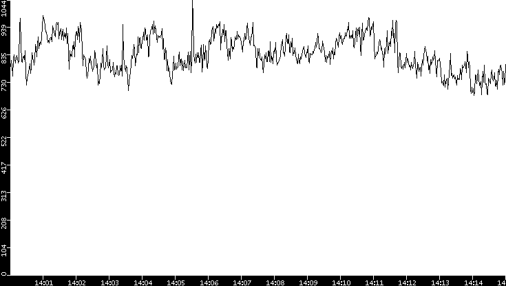 Average Packet Size vs. Time
