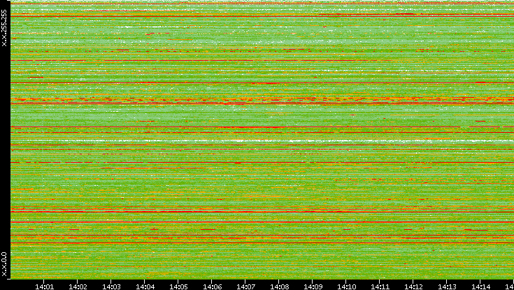 Src. IP vs. Time