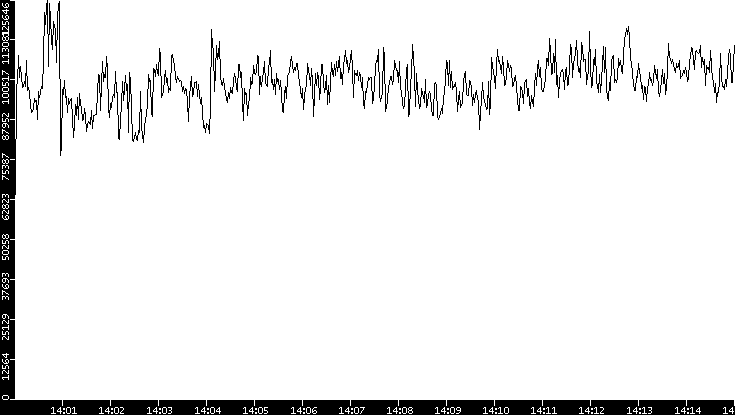 Throughput vs. Time