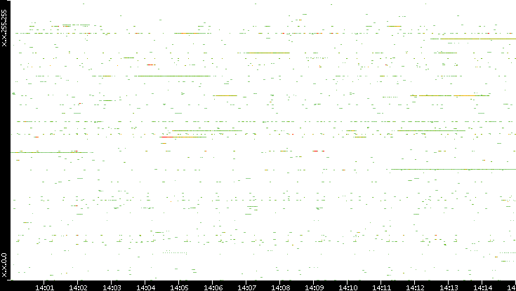 Src. IP vs. Time