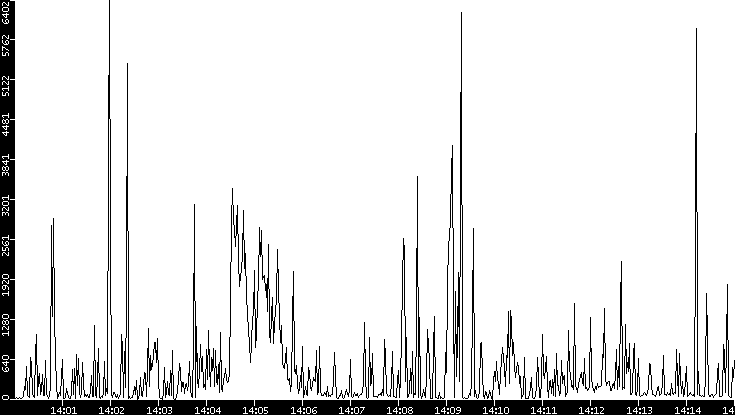 Throughput vs. Time