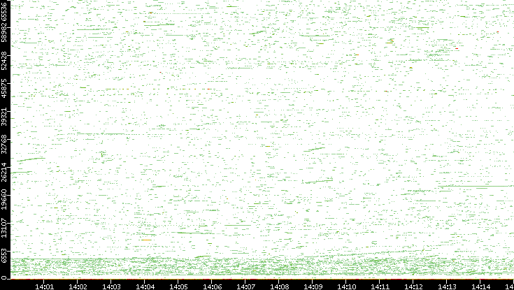 Dest. Port vs. Time