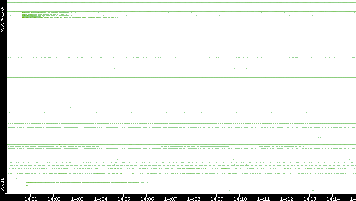Src. IP vs. Time