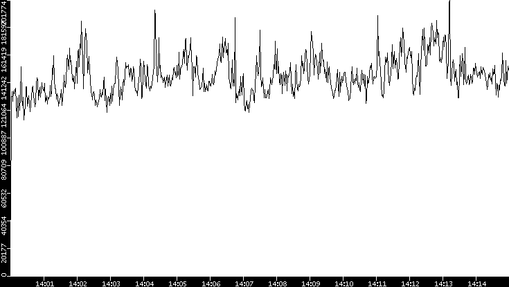 Throughput vs. Time