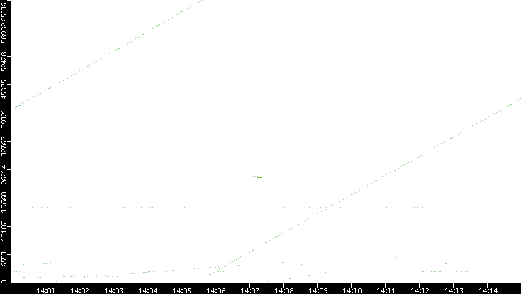 Dest. Port vs. Time