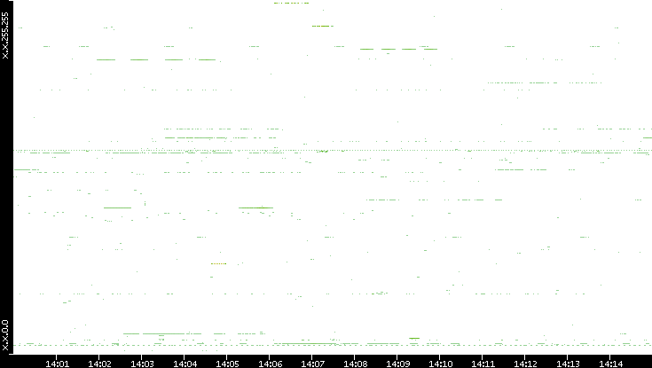 Src. IP vs. Time