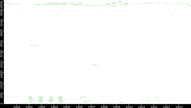 Src. Port vs. Time