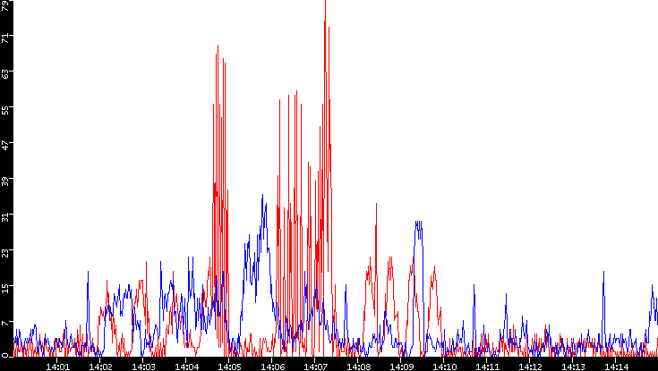 Nb. of Packets vs. Time