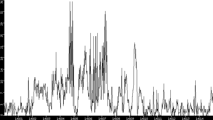 Throughput vs. Time