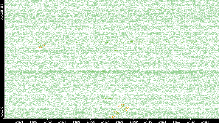 Dest. IP vs. Time