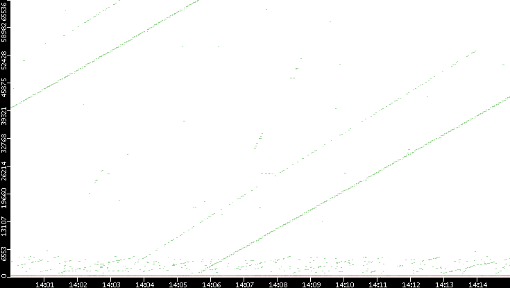 Dest. Port vs. Time