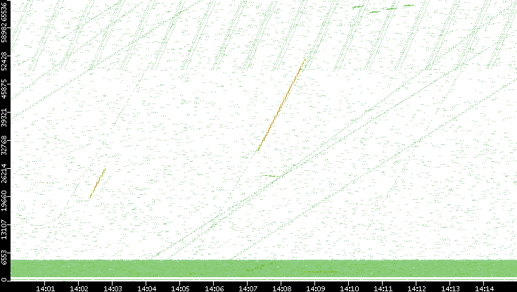 Src. Port vs. Time