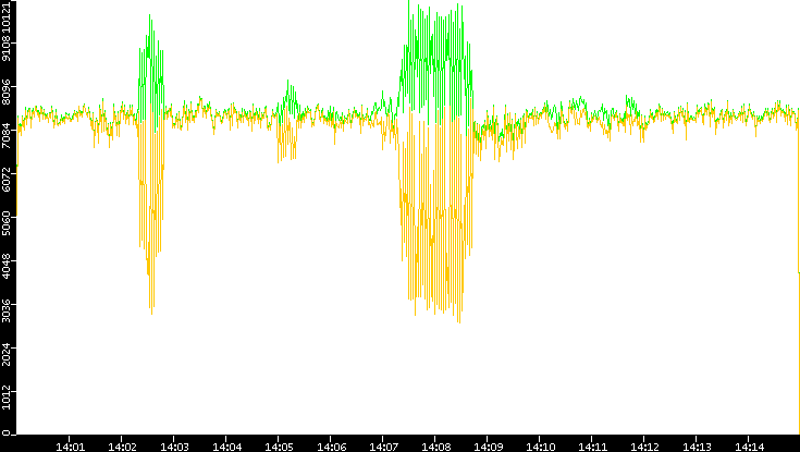 Entropy of Port vs. Time