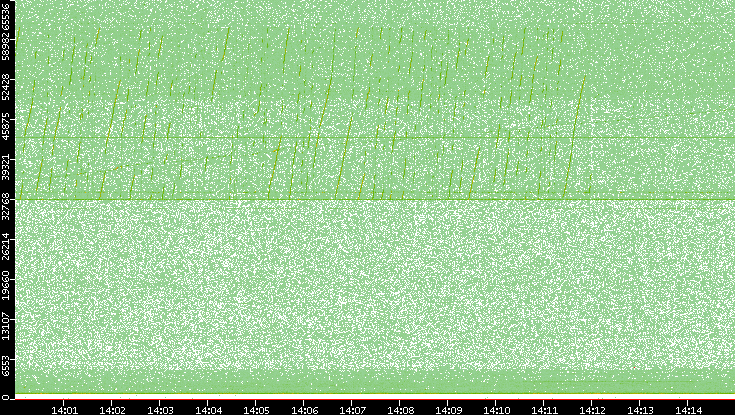 Dest. Port vs. Time