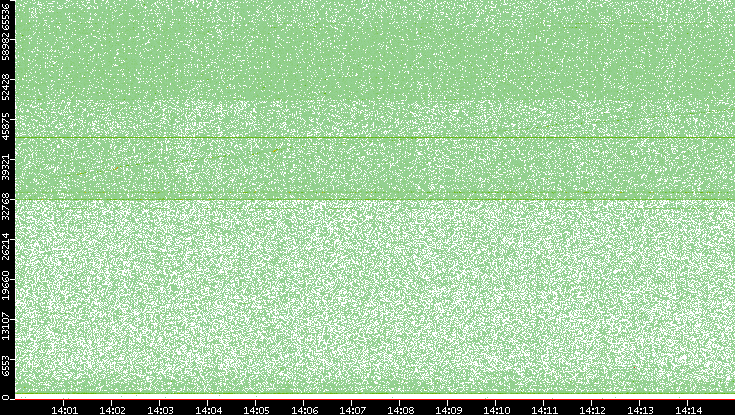 Src. Port vs. Time