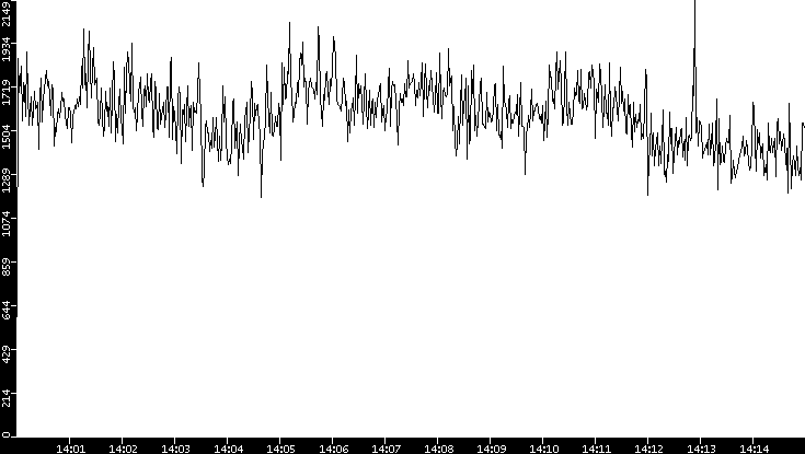 Throughput vs. Time