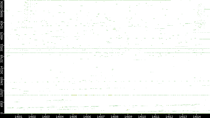 Dest. Port vs. Time