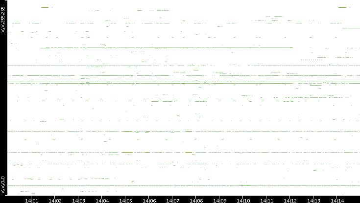 Src. IP vs. Time