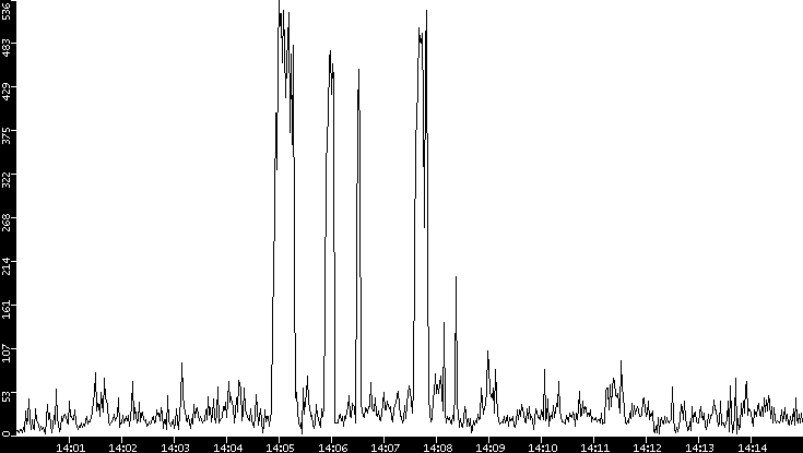 Throughput vs. Time