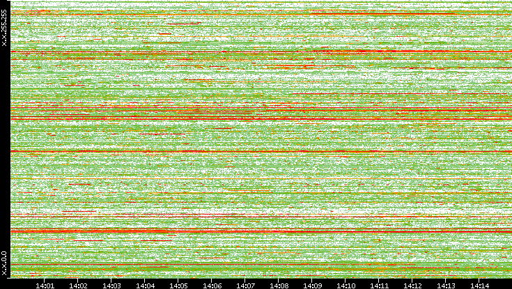 Dest. IP vs. Time
