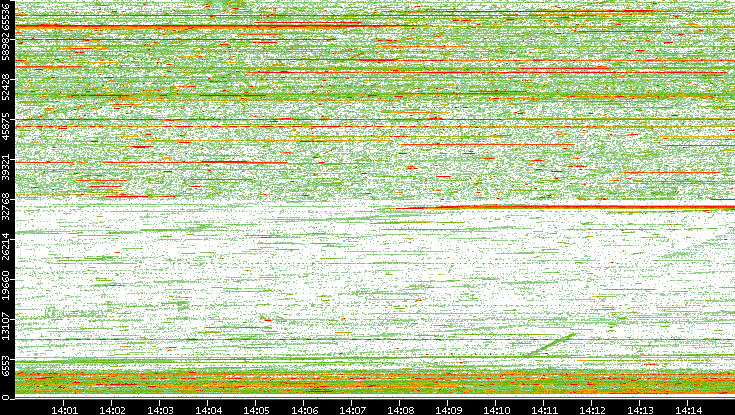 Dest. Port vs. Time