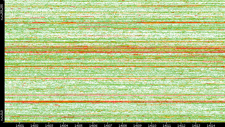 Src. IP vs. Time