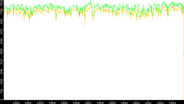 Entropy of Port vs. Time