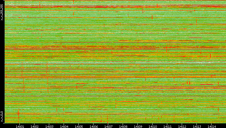 Dest. IP vs. Time