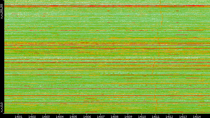 Src. IP vs. Time