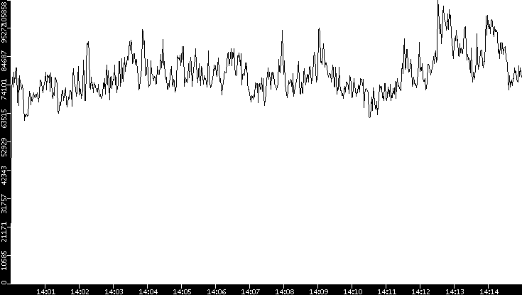 Throughput vs. Time
