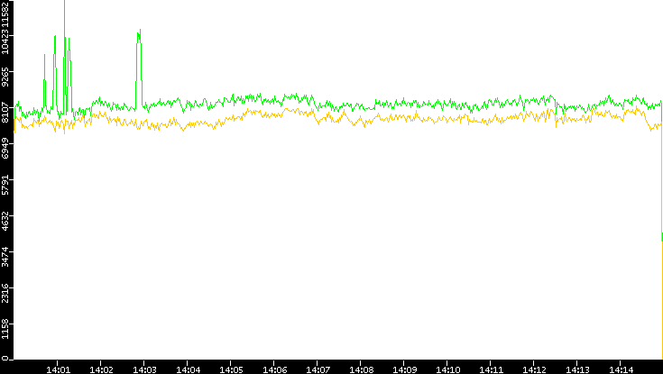 Entropy of Port vs. Time